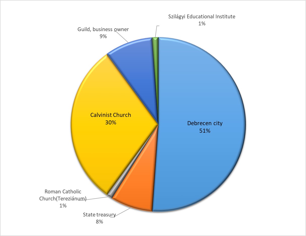 The number of Real property items not held by natural persons