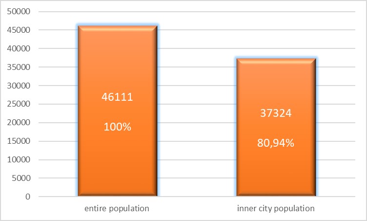 Distribution of the population of Debrecen, 1870 