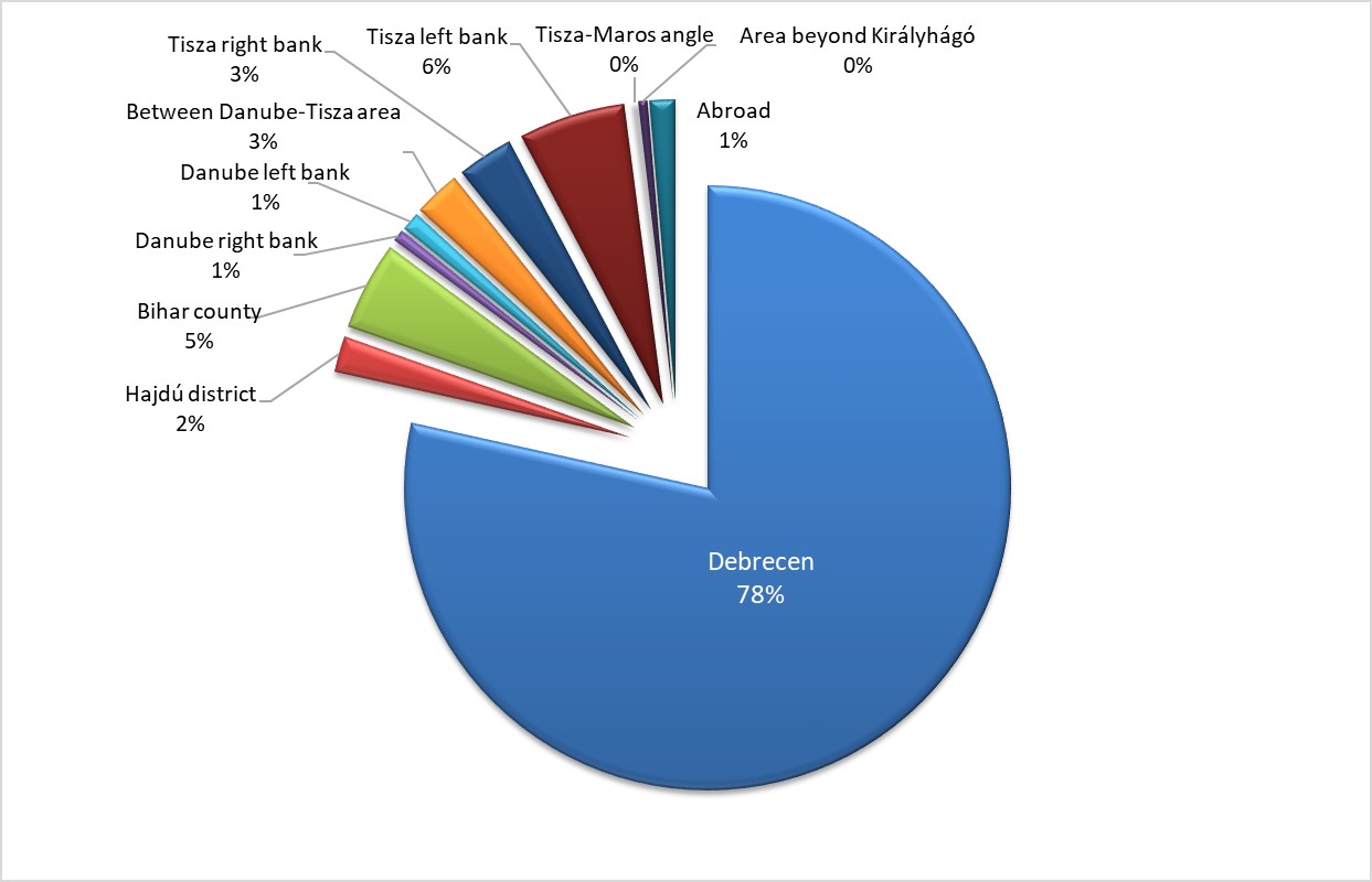 Compostion of Debrecen intra-urban population broken down by place of birth 