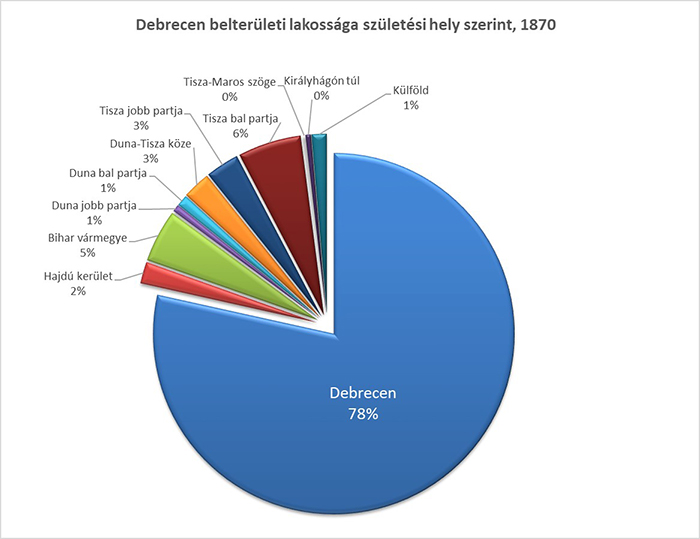 Honnan jöttek Debrecenbe a betelepültek?