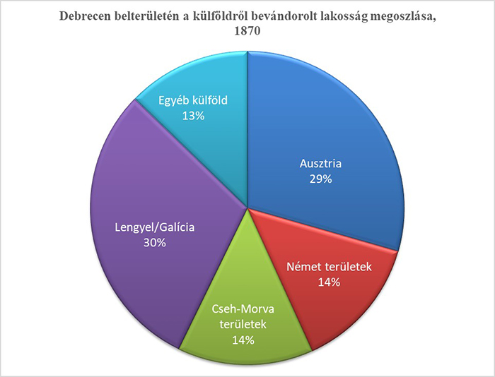 Honnan jöttek Debrecenbe a betelepültek?