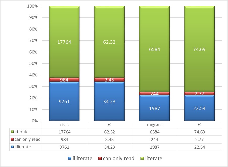 The rate of alphabetization among the intra-urban population of Debrecen by place of birth, 1870